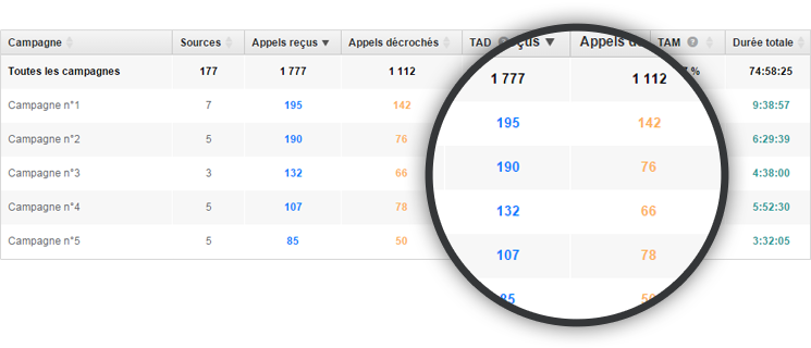 Tableau des campagnes Call Tracking