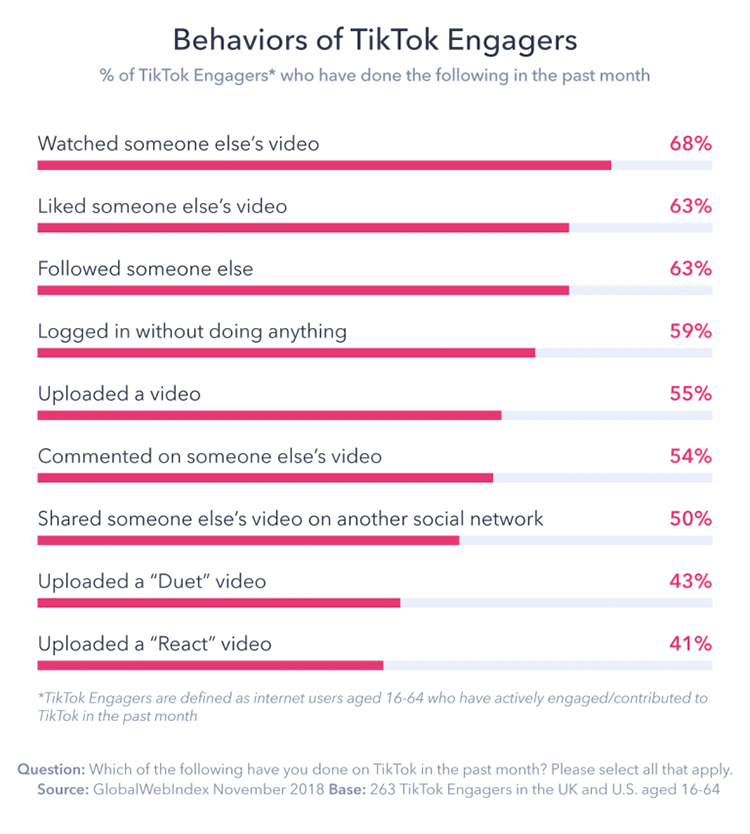 Les interactions sur TikTok en 2019