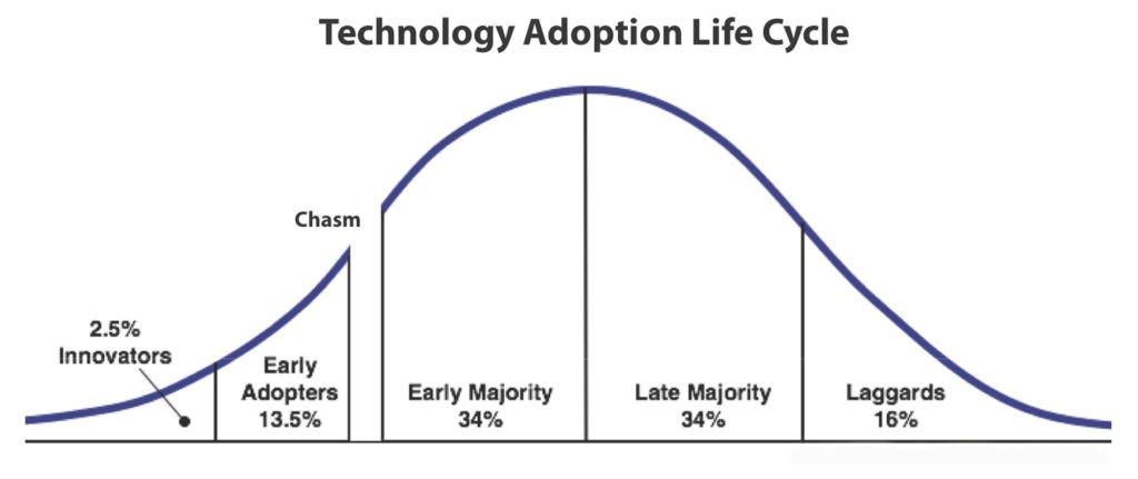Courbe de diffusion de l'innovation et "chasm" de Moore