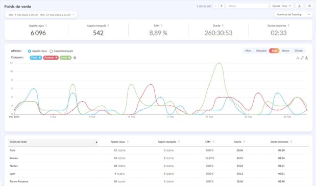 Rapport détaillant le nombre d'appels reçus par point de vente
