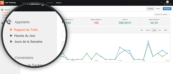 évolutions rapports call tracking